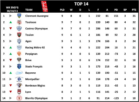 Top 14 Week 9